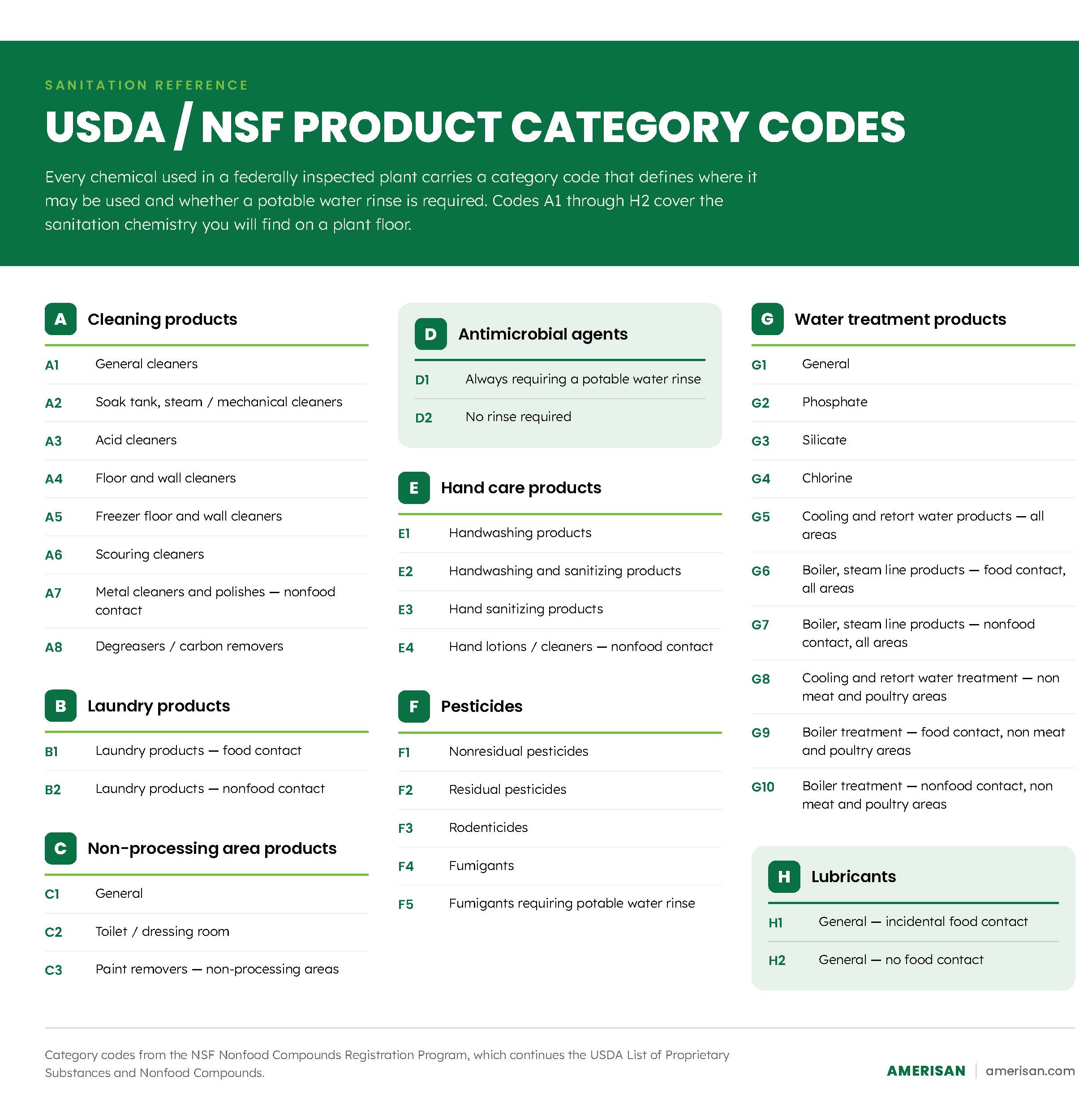 USDA Category Codes Chart_Page_1